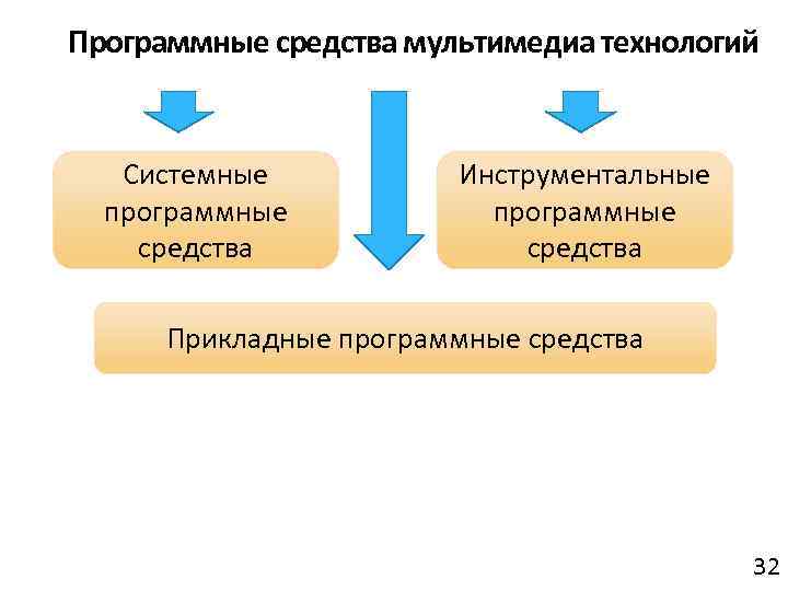 Программные средства мультимедиа технологий Системные программные средства Инструментальные программные средства Прикладные программные средства 32