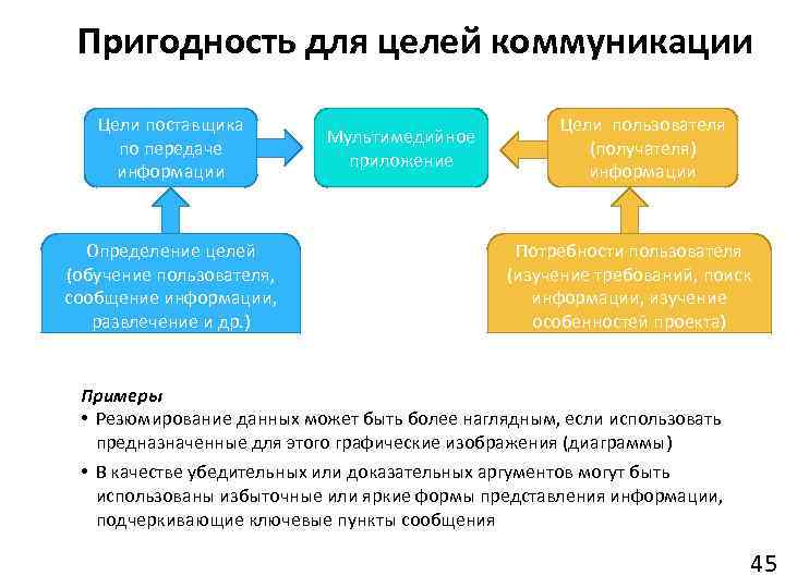 Пригодность для целей коммуникации Цели поставщика по передаче информации Определение целей (обучение пользователя, сообщение