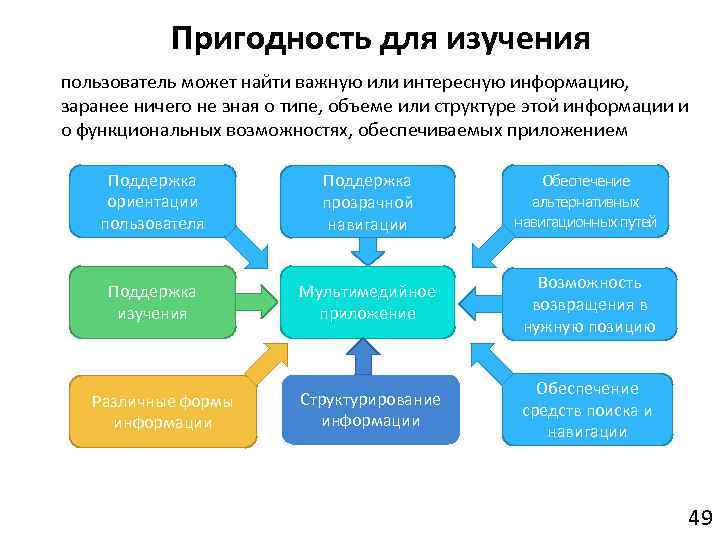 Пригодность для изучения пользователь может найти важную или интересную информацию, заранее ничего не зная