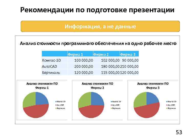 Рекомендации по подготовке презентации Информация, а не данные Анализ стоимости программного обеспечения на одно
