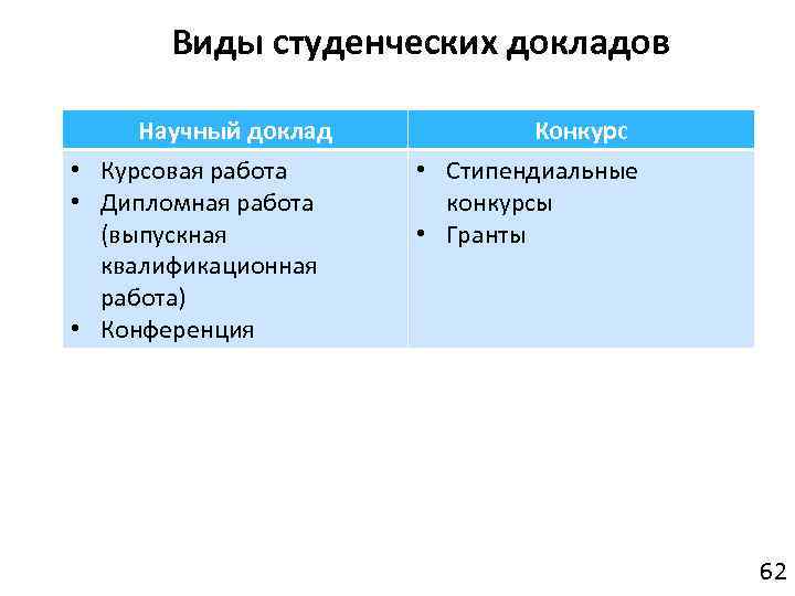 Виды студенческих докладов Научный доклад • Курсовая работа • Дипломная работа (выпускная квалификационная работа)