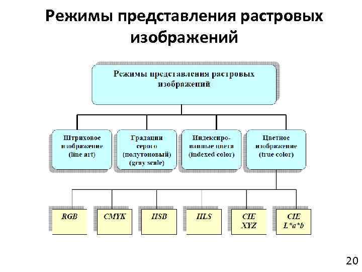 Режим представления