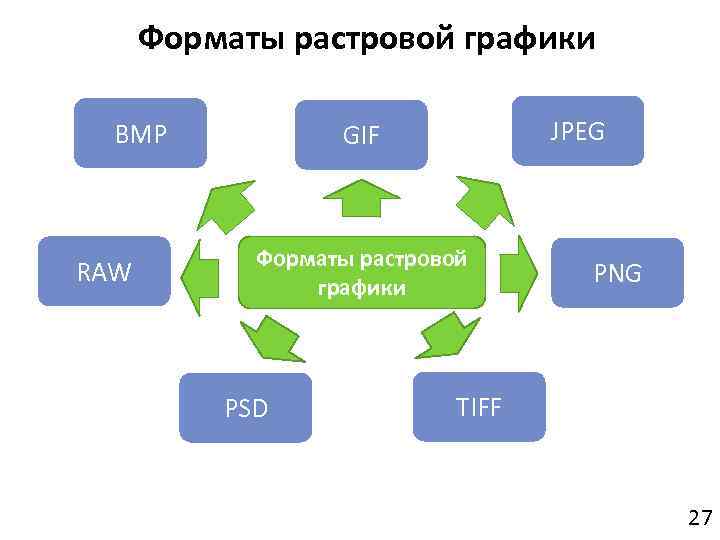 Растровый формат. Форматы файлов растровой графики PSD. Jpg Форматы растровых графических. Растровые графические Форматы данных jpeg, bmp, PSD. Форматы рисунков на веб-страницах.