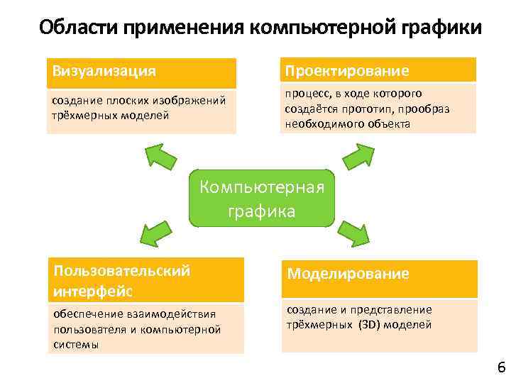 Соотнеси области применения компьютерной графики и изображения пользовательский интерфейс