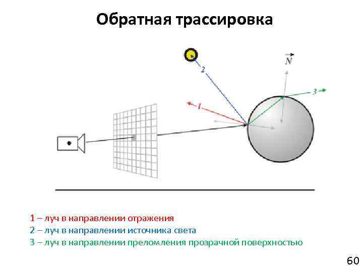 Трассировка лучей. Метод обратной трассировки лучей. Трассировка лучей формулы. Трассировка лучей схема. Алгоритм трассировки лучей.