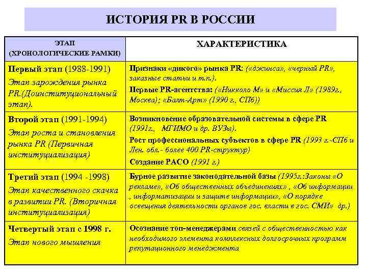 ИСТОРИЯ PR В РОССИИ ЭТАП (ХРОНОЛОГИЧЕСКИЕ РАМКИ) ХАРАКТЕРИСТИКА Первый этап (1988 -1991) Этап зарождения