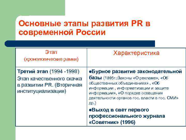 Основные этапы развития PR в современной России Этап Характеристика (хронологические рамки) Третий этап (1994