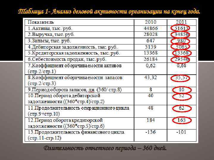 Таблица 1 - Анализ деловой активности организации на конец года. Длительность отчетного периода –