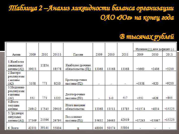 Таблица 2 –Анализ ликвидности баланса организации ОАО «Юг» на конец года В тысячах рублей