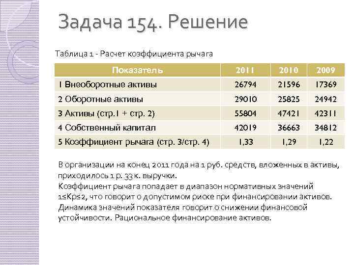 Задача 154. Решение Таблица 1 - Расчет коэффициента рычага 2011 2010 2009 1 Внеоборотные