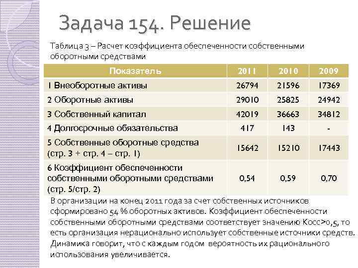 Задача 154. Решение Таблица 3 – Расчет коэффициента обеспеченности собственными оборотными средствами 2011 2010