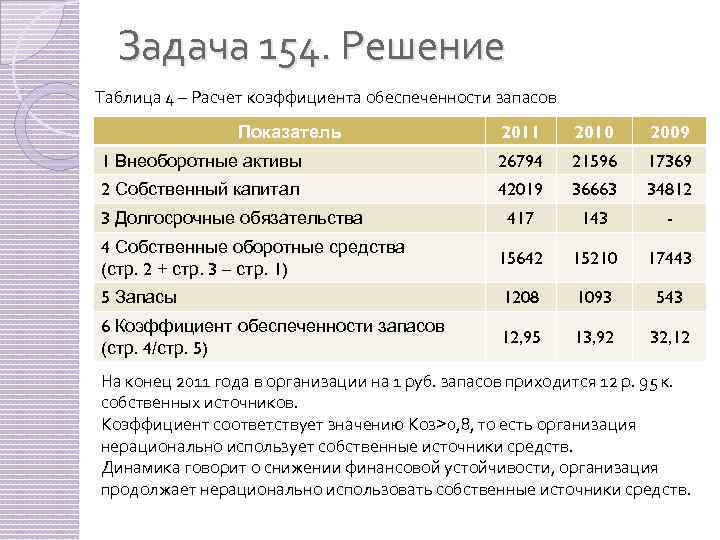 Задача 154. Решение Таблица 4 – Расчет коэффициента обеспеченности запасов 2011 2010 2009 1