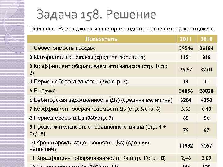 Задача 158. Решение Таблица 1 – Расчет длительности производственного и финансового циклов 2011 2010