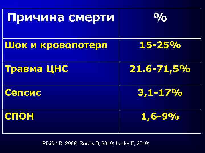 Причина смерти Шок и кровопотеря Травма ЦНС Сепсис СПОН % 15 -25% 21. 6