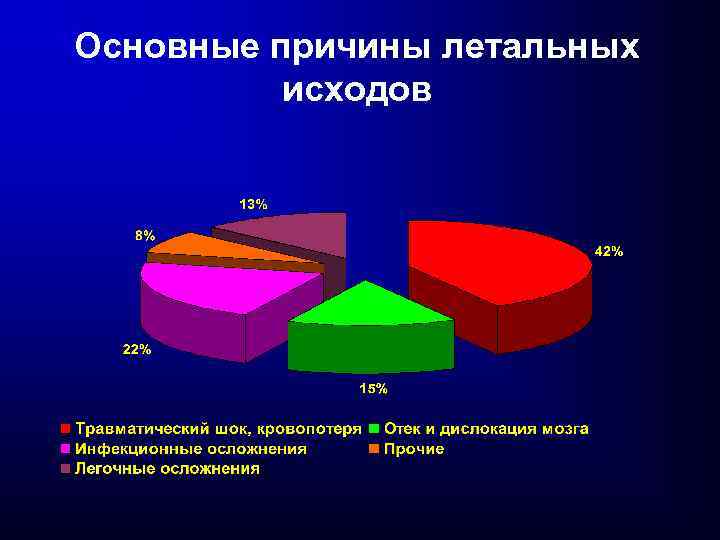 Основные причины летальных исходов 
