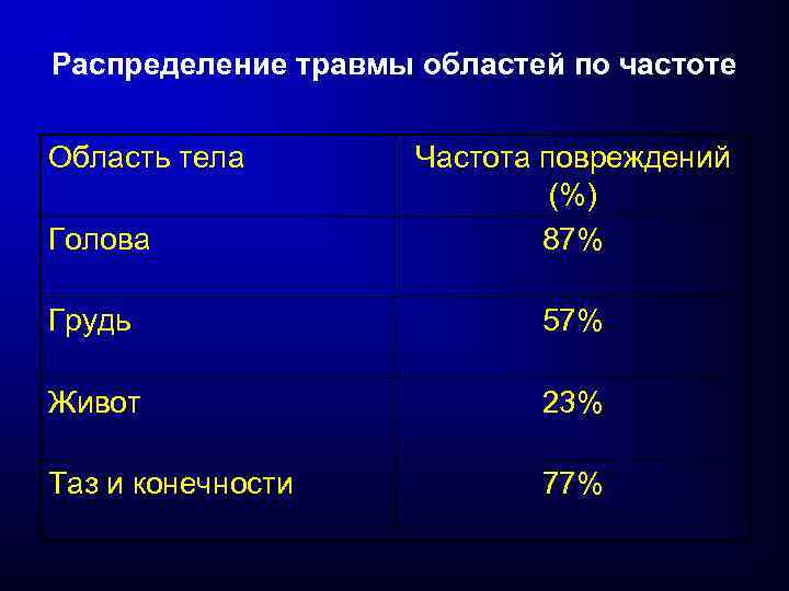 Распределение травмы областей по частоте Область тела Голова Частота повреждений (%) 87% Грудь 57%