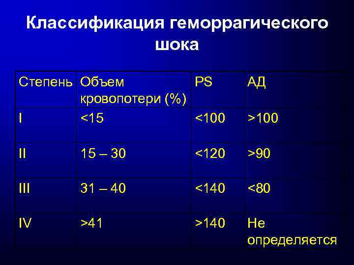 Классификация геморрагического шока Степень Объем PS кровопотери (%) I <15 <100 АД II 15