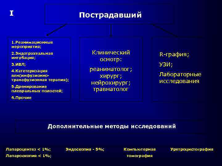 I Пострадавший 1. Реанимационные мероприятия; Клинический осмотр: 2. Эндотрахеальная интубация; 3. ИВЛ; 4. Катетеризация