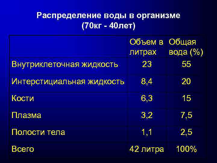 Распределение воды в организме (70 кг - 40 лет) Внутриклеточная жидкость Объем в Общая