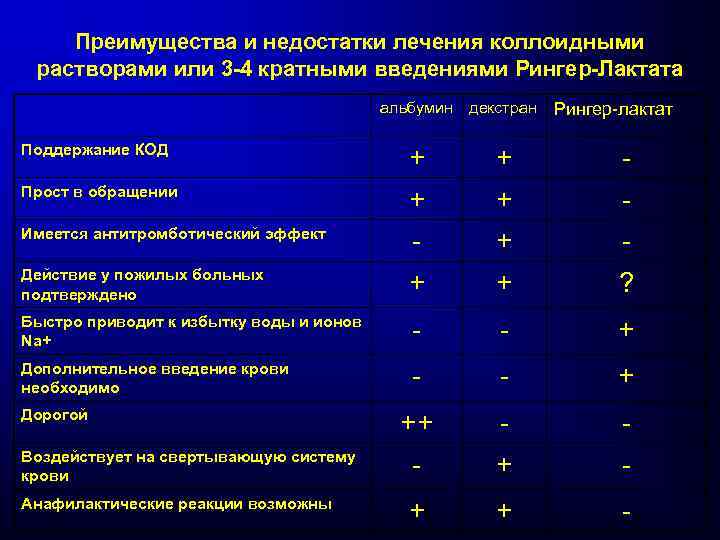 Преимущества и недостатки лечения коллоидными растворами или 3 -4 кратными введениями Рингер-Лактата альбумин декстран