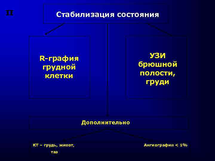 II Стабилизация состояния УЗИ брюшной полости, груди R-графия грудной клетки Дополнительно КТ – грудь,