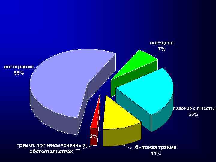 поездная 7% автотравма 55% падение с высоты 25% 2% травма при невыясненных обстоятельствах бытовая