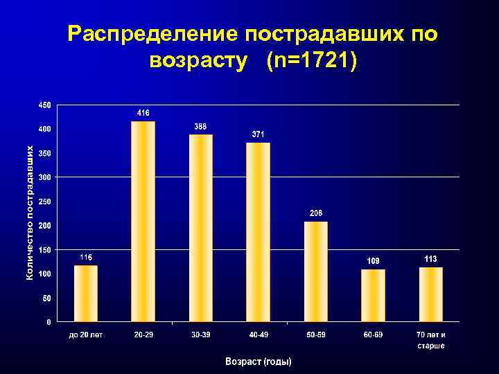 Распределение пострадавших по возрасту (n=1721) 