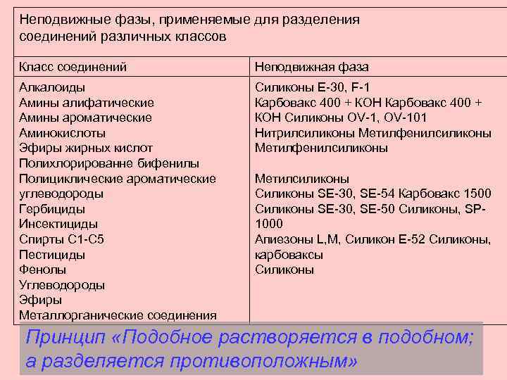 Неподвижные фазы, применяемые для разделения соединений различных классов Класс соединений Неподвижная фаза Алкалоиды Амины