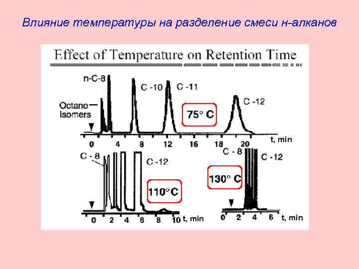 Влияние температуры на разделение смеси н-алканов t, min 