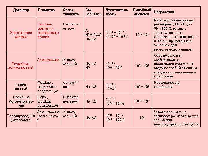 Детектор Электронного захвата Вещества Галоген-, азот-и кислородсодер жащие Органические Пламенноионизационный Селективность Высокосел ективен Универсальный