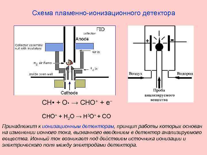 Схема пламенно-ионизационного детектора CH • + O • → CHO+ + e− CHO+ +