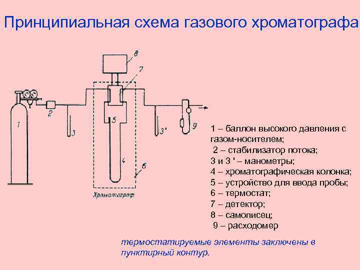 Принципиальная схема хроматографа