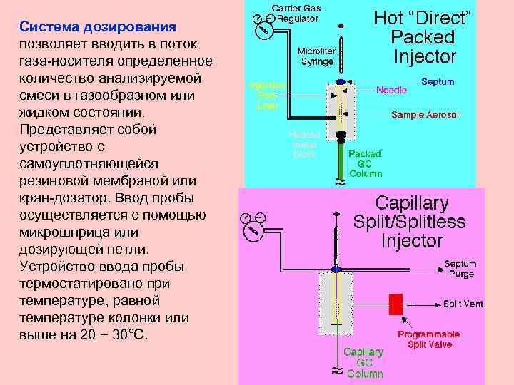 Система дозирования позволяет вводить в поток газа-носителя определенное количество анализируемой смеси в газообразном или