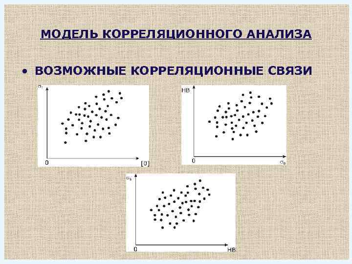 МОДЕЛЬ КОРРЕЛЯЦИОННОГО АНАЛИЗА • ВОЗМОЖНЫЕ КОРРЕЛЯЦИОННЫЕ СВЯЗИ 