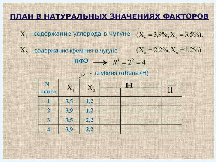 ПЛАН В НАТУРАЛЬНЫХ ЗНАЧЕНИЯХ ФАКТОРОВ -содержание углерода в чугуне - содержание кремния в чугуне