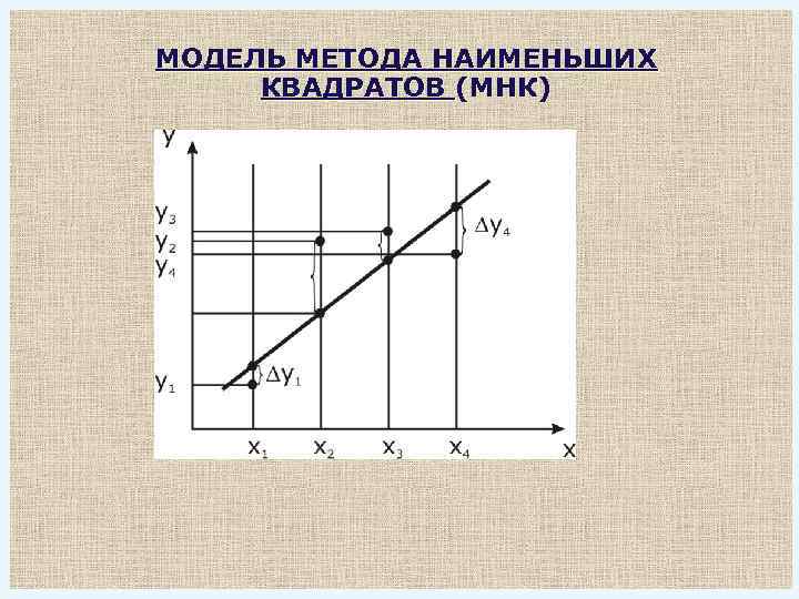 МОДЕЛЬ МЕТОДА НАИМЕНЬШИХ КВАДРАТОВ (МНК) 