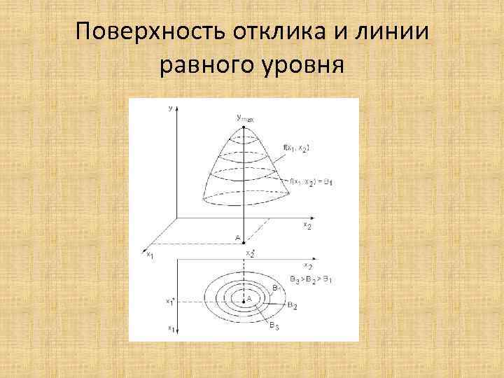 Поверхность отклика и линии равного уровня 