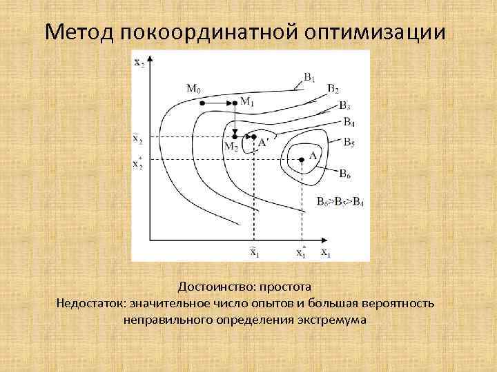 Метод покоординатной оптимизации Достоинство: простота Недостаток: значительное число опытов и большая вероятность неправильного определения