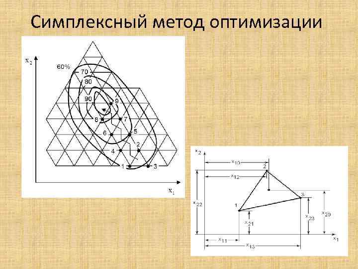 Симплексный метод оптимизации 