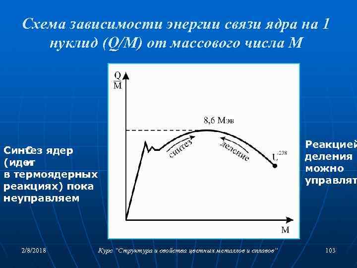 Схема зависимости энергии связи ядра на 1 нуклид (Q/М) от массового числа М Реакцией