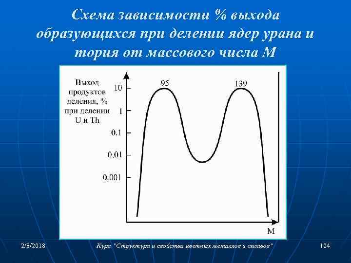 Схема зависимости % выхода образующихся при делении ядер урана и тория от массового числа
