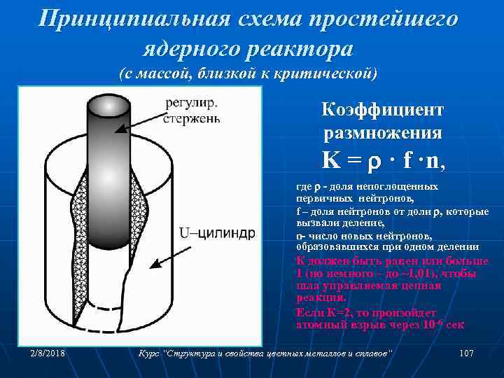 Принципиальная схема простейшего ядерного реактора (с массой, близкой к критической) Коэффициент размножения K =