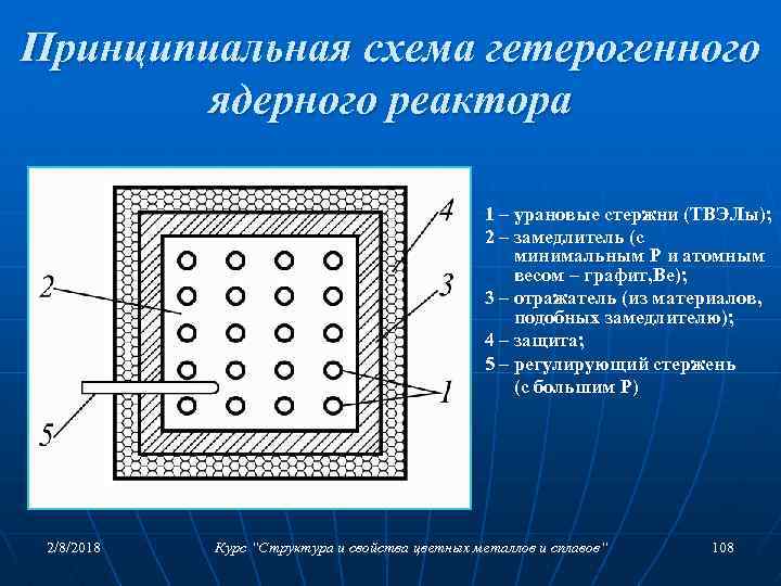 Принципиальная схема гетерогенного ядерного реактора 1 – урановые стержни (ТВЭЛы); 2 – замедлитель (с