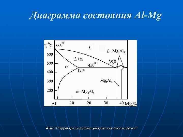 Диаграмма состояния Al-Mg Курс “Структура и свойства цветных металлов и сплавов“ 