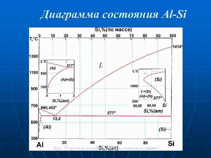 Диаграмма состояния Al-Si Курс “Структура и свойства цветных металлов и сплавов“ 