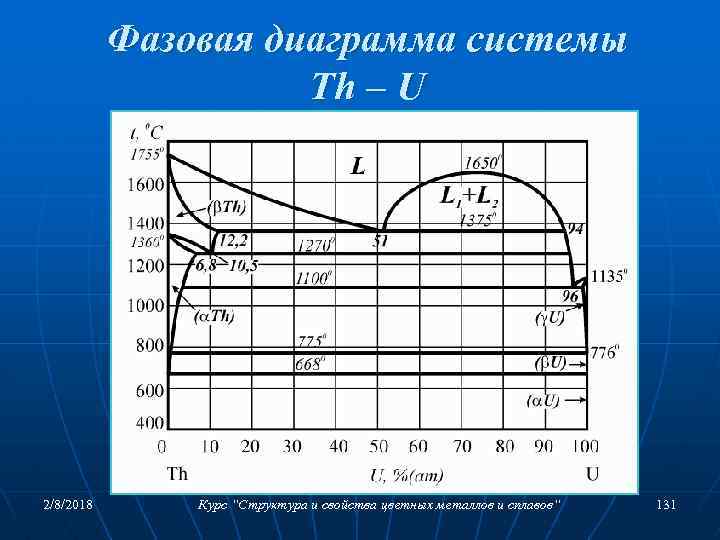 Фазовая диаграмма системы Th – U 2/8/2018 Курс “Структура и свойства цветных металлов и