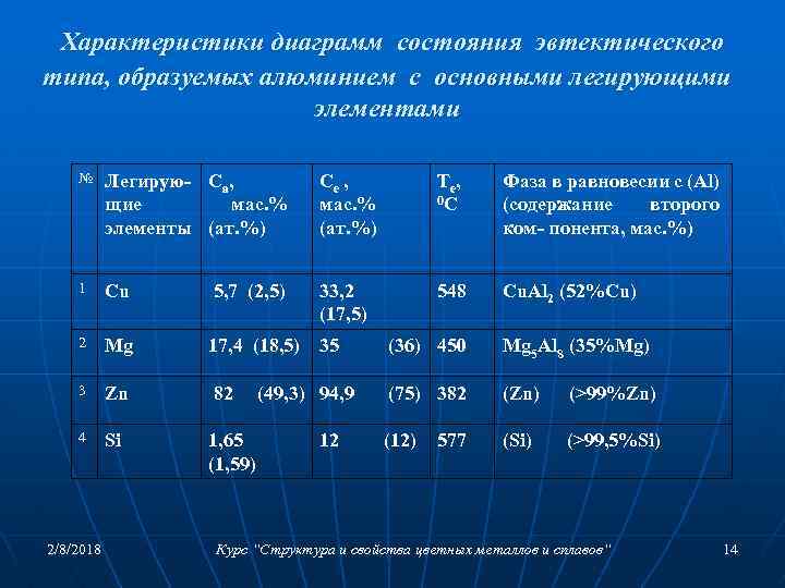 Характеристики диаграмм состояния эвтектического типа, образуемых алюминием с основными легирующими элементами № Легирую- Сa,