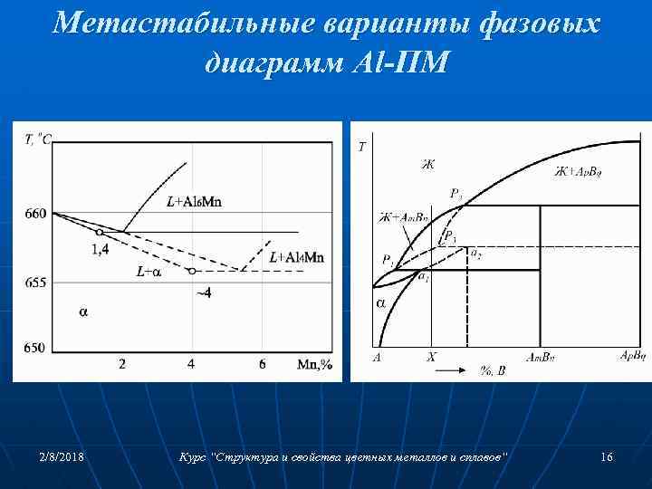 Метастабильные варианты фазовых диаграмм Al-ПМ 2/8/2018 Курс “Структура и свойства цветных металлов и сплавов“