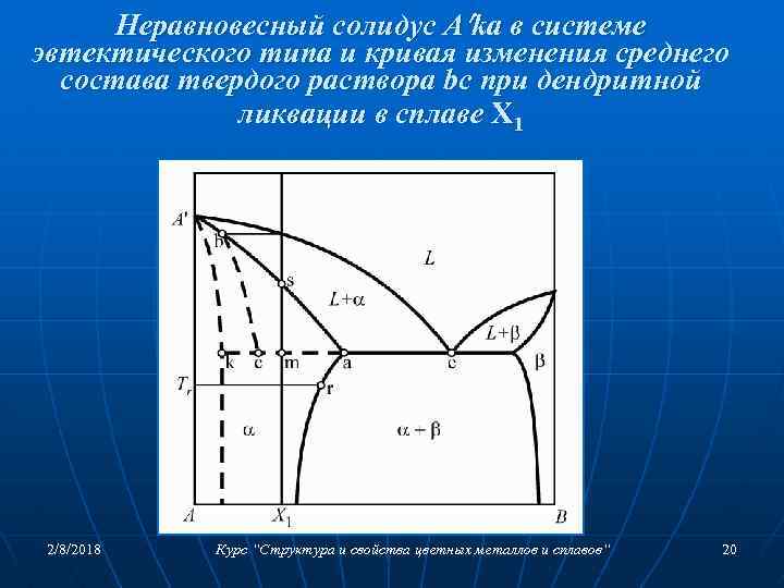 Линия ликвидуса и солидуса на диаграмме