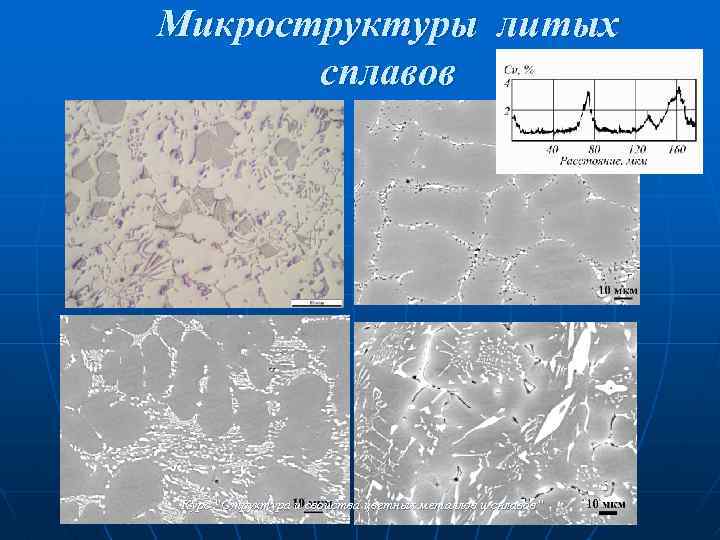 Микроструктуры литых сплавов Курс “Структура и свойства цветных металлов и сплавов“ 